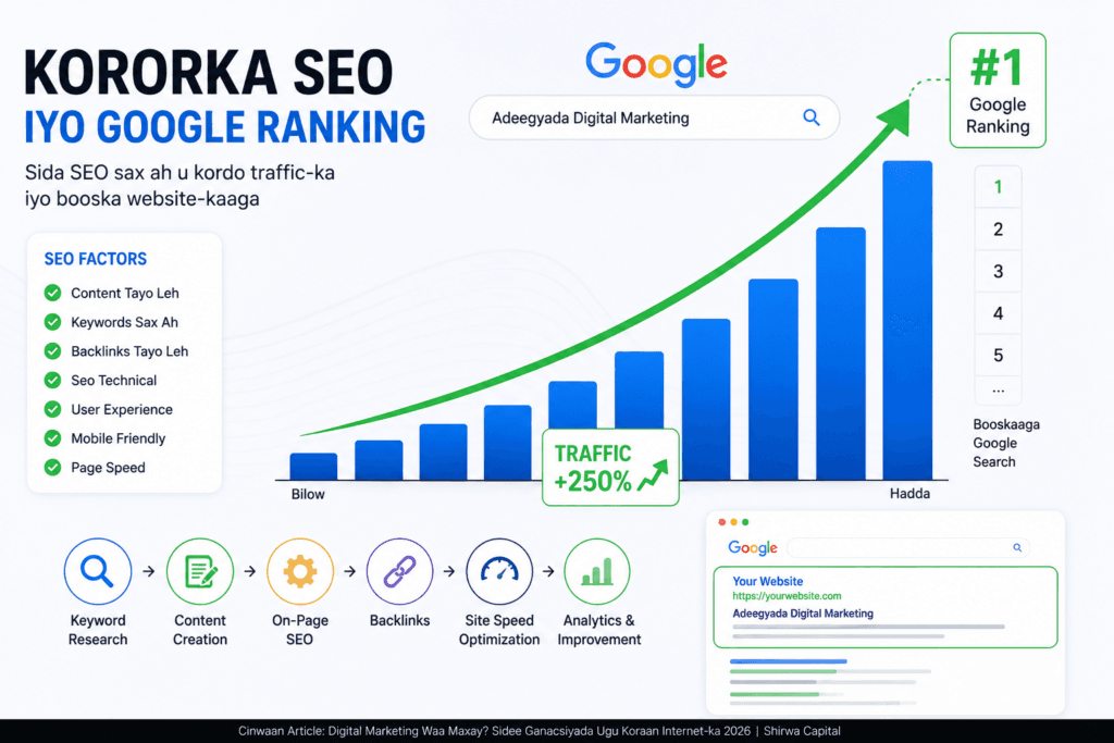 Digital Marketing iyo sida ganacsiyada ugu koraan internet-ka 2026