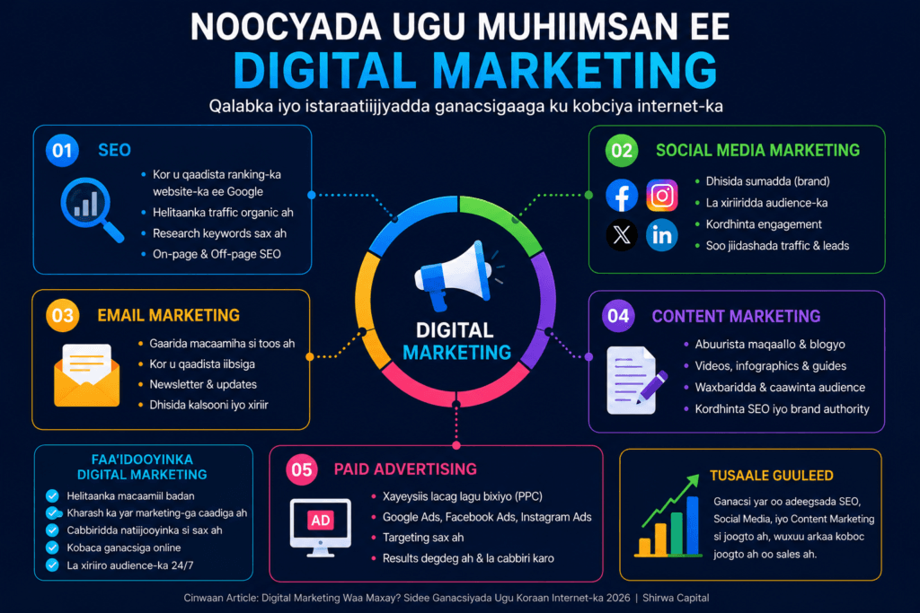Digital Marketing Waa Maxay? Business Growth 2026