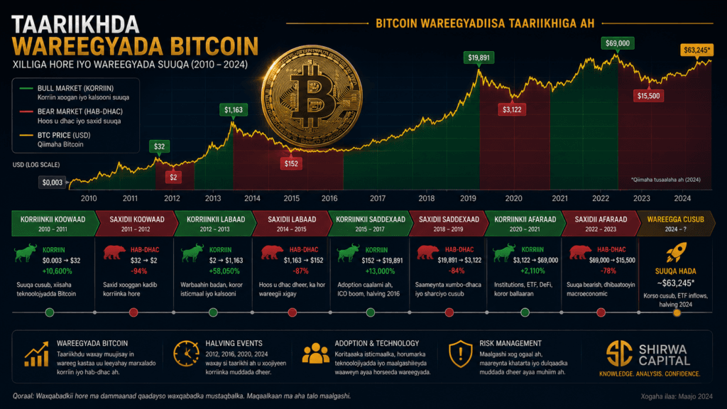 Bitcoin Haddii Uu Gaaro $48,000: Ma Tahay Fursad Iibsasho Mise Calaamad Digniin Ah?