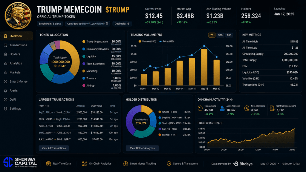 Trump Memecoin: Sidee Loo Xisaabiyay Dakhliga La Sheegayo ee $636 Milyan, Maxaase Sababay Khasaaraha Maalgashadayaasha?