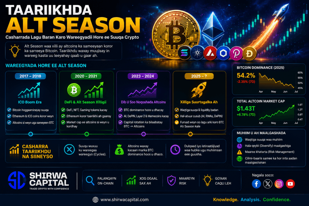 Goorma Ayuu Bilaaban Karaa Alt Season? Falanqayn Dhamaystiran oo Ku Saabsan Suuqa Altcoins