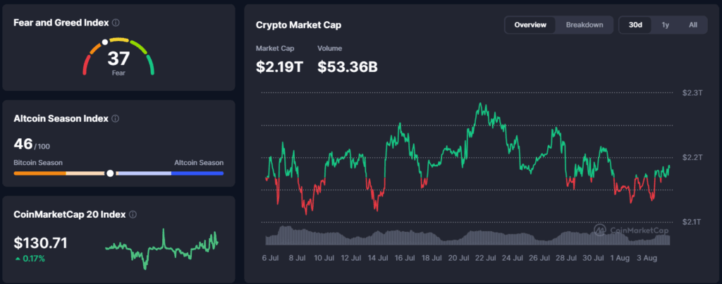 Falanqaynta Suuqa Crypto: Bitcoin iyo Ethereum oo Hoggaaminaya Suuqa β 04 August 2026