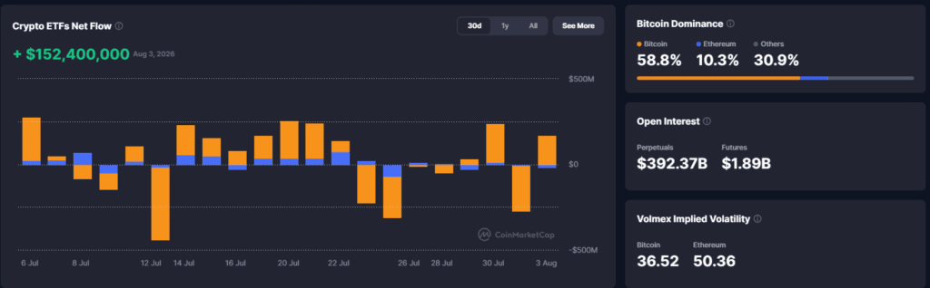 Falanqaynta Suuqa Crypto: Bitcoin iyo Ethereum oo Hoggaaminaya Suuqa β 04 August 2026