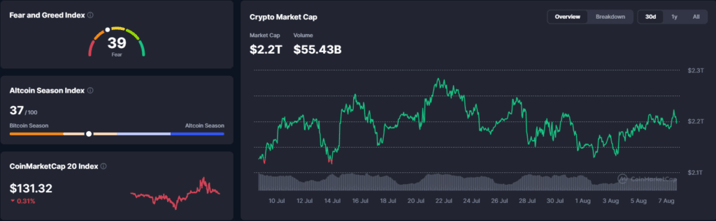 Falanqaynta Suuqa Crypto: FTX founder oo dib dacwadeed la furaye β 07 August 2026