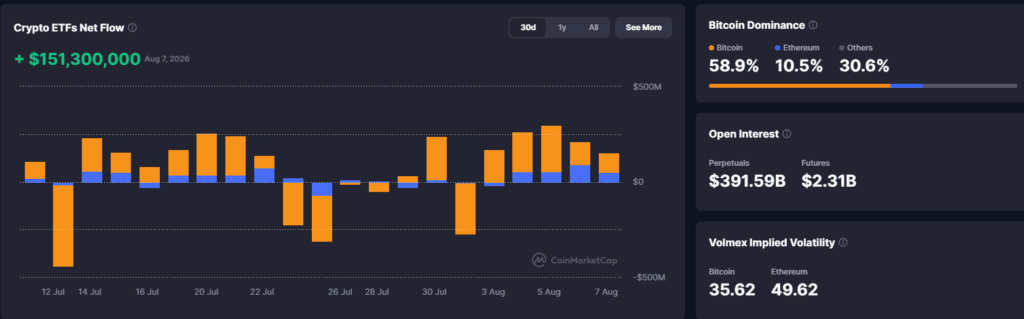 Falanqaynta Suuqa Crypto: Bitcoin ETFs oo Lacag ku socoto β 08 August 2026