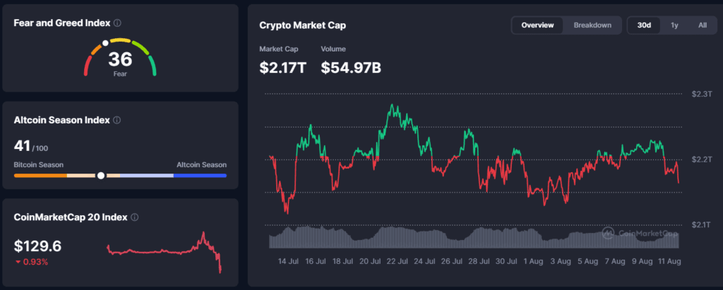 Falanqaynta Suuqa Crypto: Ethereum Staking oo Gaaray Heer Rikoor ah (41.7M ETH) β 11 August 2026