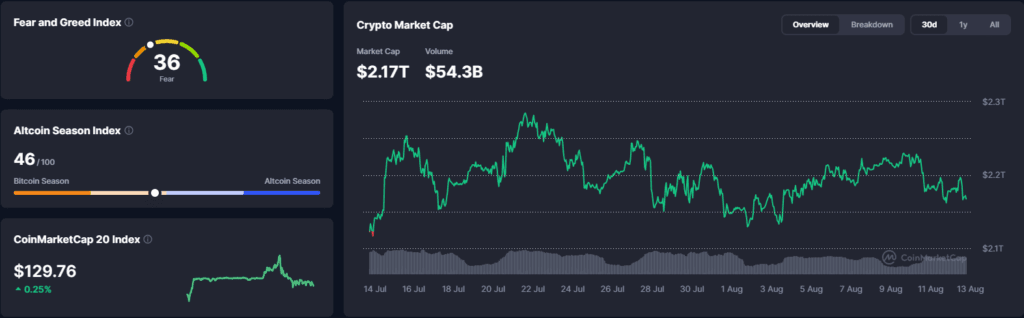 Falanqaynta Suuqa Crypto: Fidelity oo Staking Ethereum ku Daraysa Sanduuqeeda $898M - 12 August 2026