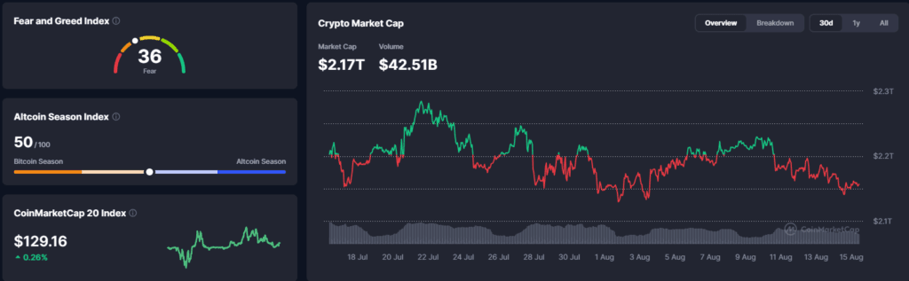 Falanqaynta Suuqa Crypto: Bitcoin oo Hoos U Dhacay Heerkiisii Ugu Hooseeyay - 15 August 2026
