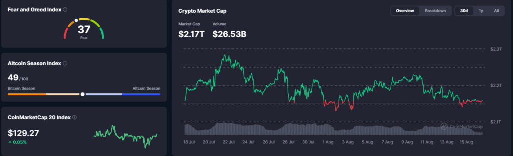 Falanqaynta Suuqa Crypto: Amni-jabin Toddobaadle ah oo $37M Gaartay, Bitcoin-na oo Ku Xasilloon $62K -16 August 2026