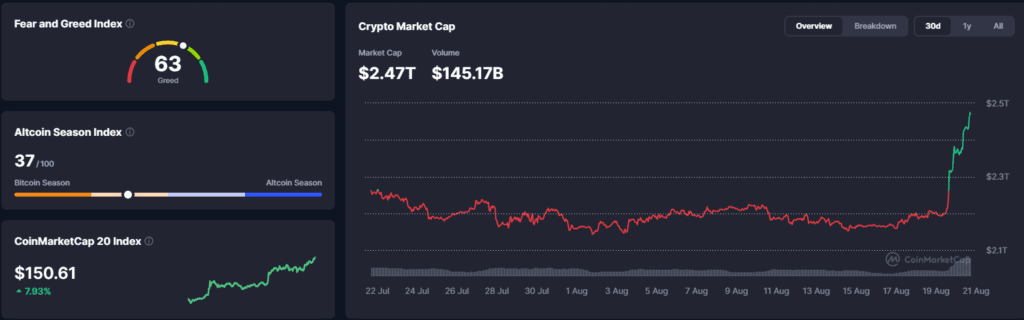 Falanqaynta Suuqa Crypto: Bitcoin oo Gaaray $72,000 — Bond Buybacks Bessent iyo Short Squeeze $3B ah — 20 Agoosto 2026