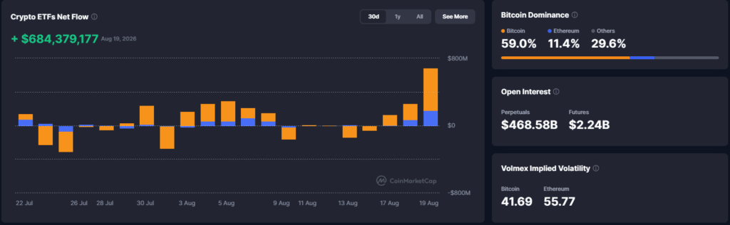 Falanqaynta Suuqa Crypto: Bitcoin oo Gaaray $72,000 — Bond Buybacks Bessent iyo Short Squeeze $3B ah — 20 Agoosto 2026