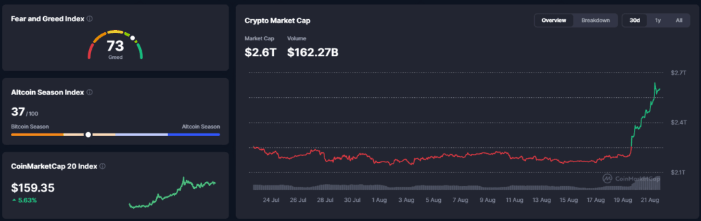 Falanqaynta Suuqa Crypto: Bitcoin oo Gaaray $77,000 — Toddobaadkii Ugu Fiicnaa Tan Iyo 2023 — 21 August 2026