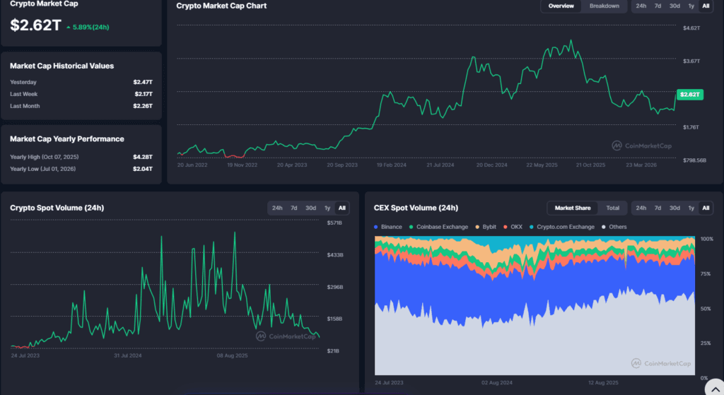 Falanqaynta Suuqa Crypto: Bitcoin oo Gaaray $78,000 Kacu oo Ballaaranaya, ETH iyo XRP oo Hoggaaminaya - 22 August 2026