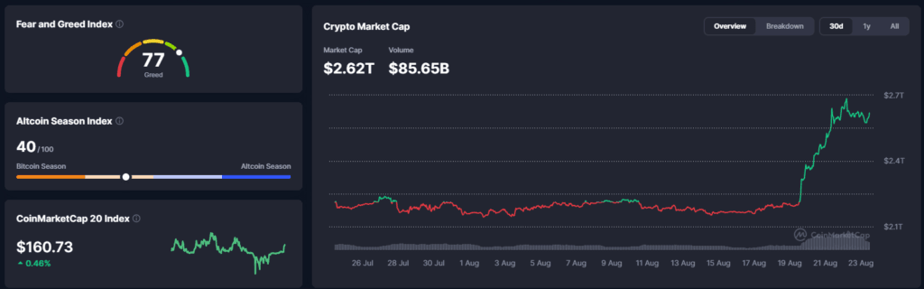 Falanqaynta Suuqa Crypto: Bitcoin oo Ku Deggan $77K Kadib Toddobaadkii Taariikhiga ahaa Binance oo HTX Joojinaya - 23 August 2026