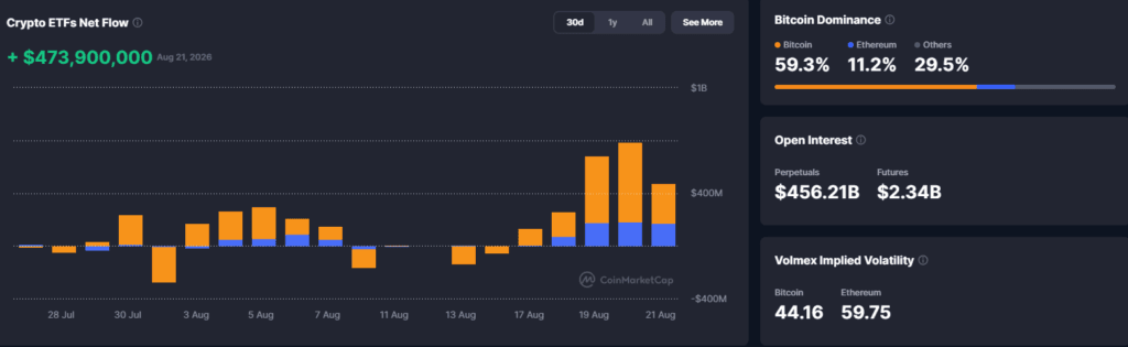 Falanqaynta Suuqa Crypto: Bitcoin oo Ku Deggan $77K Kadib Toddobaadkii Taariikhiga ahaa Binance oo HTX Joojinaya - 23 August 2026