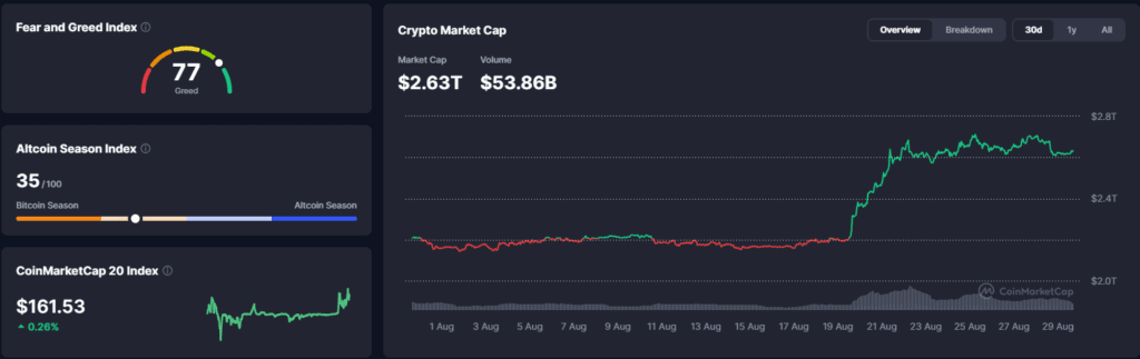 Falanqaynta Suuqa Crypto: Suuqu oo Dheefshiidaya Hadalkii Hawkish ee Warsh Bitcoin oo Hoos U Dhacay 3% 29 August 2026