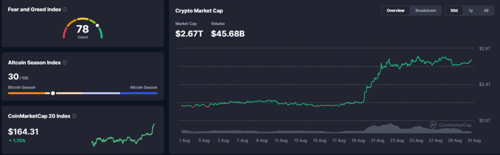Falanqaynta Suuqa Crypto: Bitcoin oo Ku Xasilloonaaday $78,800 Dhammaadka Bishii August Taariikhiga aha - 30 August 2026