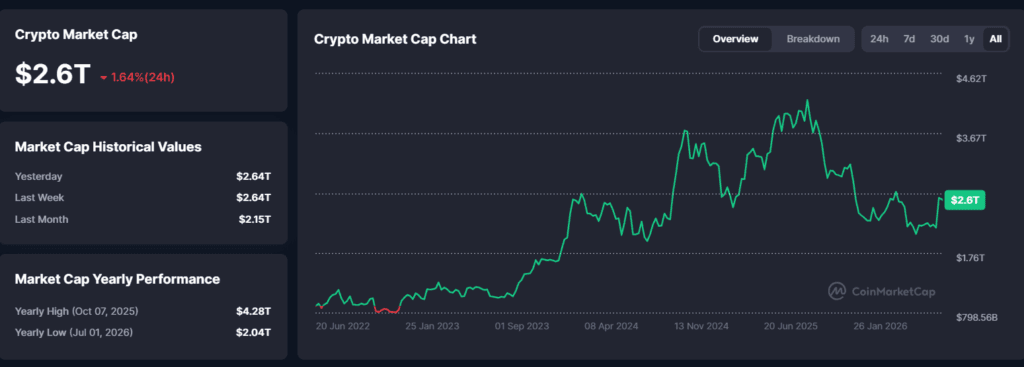 Falanqaynta Suuqa Crypto: Bitcoin oo Hoos Uga Dhacay $77k Kadib Weerarrada Mareykanka ee Iran Saliidda oo Kacday - 2 Septembar 2026