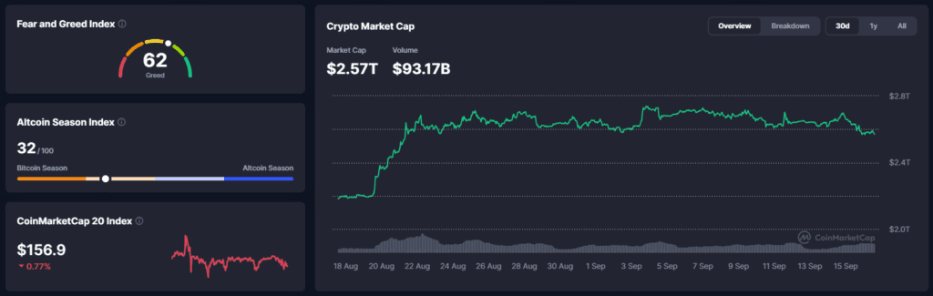 Falanqaynta Suuqa Crypto: CLARITY Act oo Dhacay (49-50) Bitcoin oo Hoos Uga Dhacay $76K, Fed oo Maanta Go'aan Qaadaya - 16 Septembar 2026