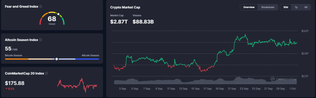 Falanqaynta Suuqa Crypto: Uptober oo Bilaabmay iyadoo Core PCE Qaboobay, Micron Kiciyay Tech iyo CLARITY Act oo Senate-ka ku Guuldareystay β 1 Oktober 2026