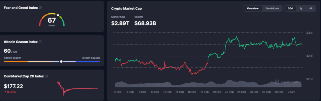 Falanqaynta Suuqa Crypto: Bitcoin oo Dib U Hagaajiyay Kadib $87K, Liquidations $433M iyo Warbixin Shaqo Aad U Daciif ah – 3 Oktoobar 2026