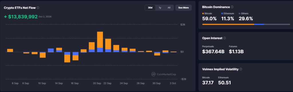 Falanqaynta Suuqa Crypto: Bitcoin oo Dib U Hagaajiyay Kadib $87K, Liquidations $433M iyo Warbixin Shaqo Aad U Daciif ah – 3 Oktoobar 2026