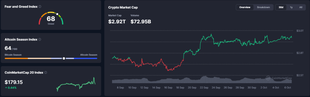 Falanqaynta Suuqa Crypto: Sannad Kadib Heerkii Sare ee $126K, Bitcoin oo $86K Jooga, Nasdaq Heer Taariikhi ah Gaaray β 6 Oktoobar 2026