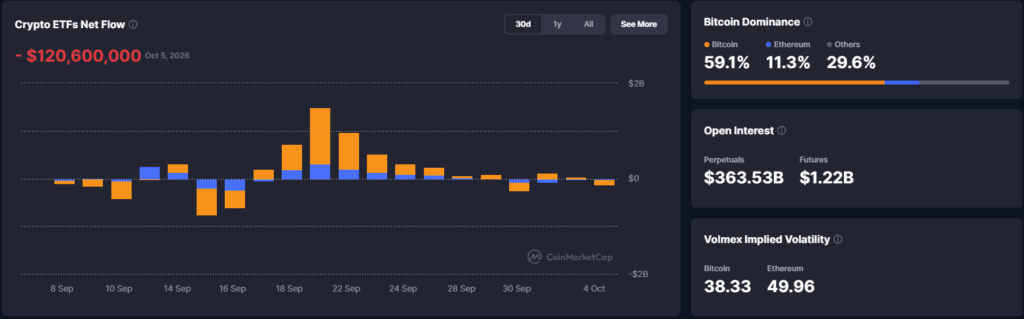 Falanqaynta Suuqa Crypto: Sannad Kadib Heerkii Sare ee $126K, Bitcoin oo $86K Jooga, Nasdaq Heer Taariikhi ah Gaaray β 6 Oktoobar 2026