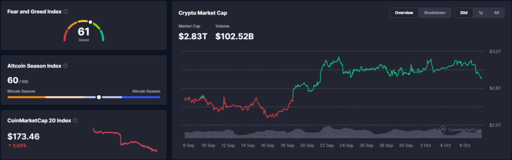 Falanqaynta Suuqa Crypto: Bitcoin Hoos U Dhacay iyadoo Saliidda iyo Xiisadda Bariga Dhexe Ay Cadaadis Saareen, $403M Liquidations β 7 Oktoobar 2026