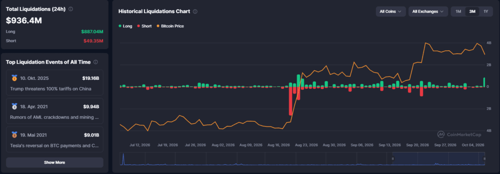Falanqaynta Suuqa Crypto: Bitcoin Hoos U Dhacay iyadoo Saliidda iyo Xiisadda Bariga Dhexe Ay Cadaadis Saareen, $403M Liquidations β 7 Oktoobar 2026