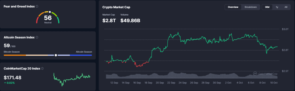 Falanqaynta Suuqa Crypto: Bitcoin Soo Kabsaday Kadib $80,300, Ganacsatada oo Sugaya Xiritaanka - 10 Oktober 2026