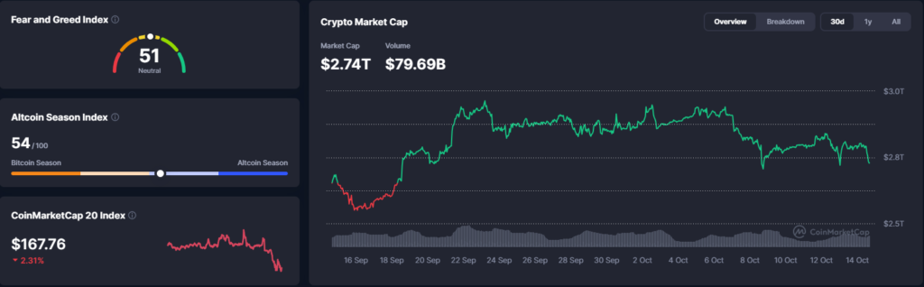 Falanqaynta Suuqa Crypto: CPI Kululaaday (3.7%), Bitcoin Hoos Dhacay $83K iyo Filashada Kororka Fed Kordhay – 14 Oktober 2026