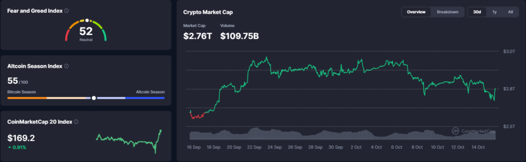 Falanqaynta Suuqa Crypto: Bitcoin Mar Kale Ka Hoos Dhacay $81K, Hubin la'anta Fed KOSPI oo Burburay (8%) β 15 Oktober 2026