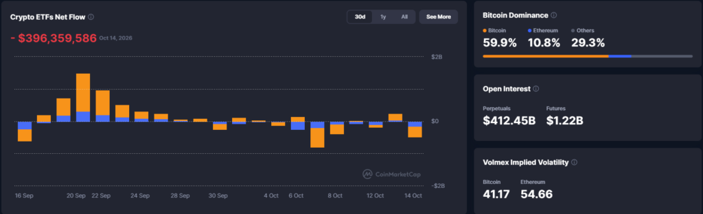 Falanqaynta Suuqa Crypto: Bitcoin Mar Kale Ka Hoos Dhacay $81K, Hubin la'anta Fed KOSPI oo Burburay (8%) β 15 Oktober 2026